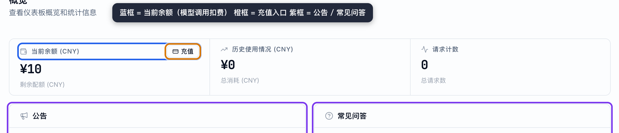 控制台概览：蓝框是当前余额，橙框是充值入口，紫框是公告和常见问答